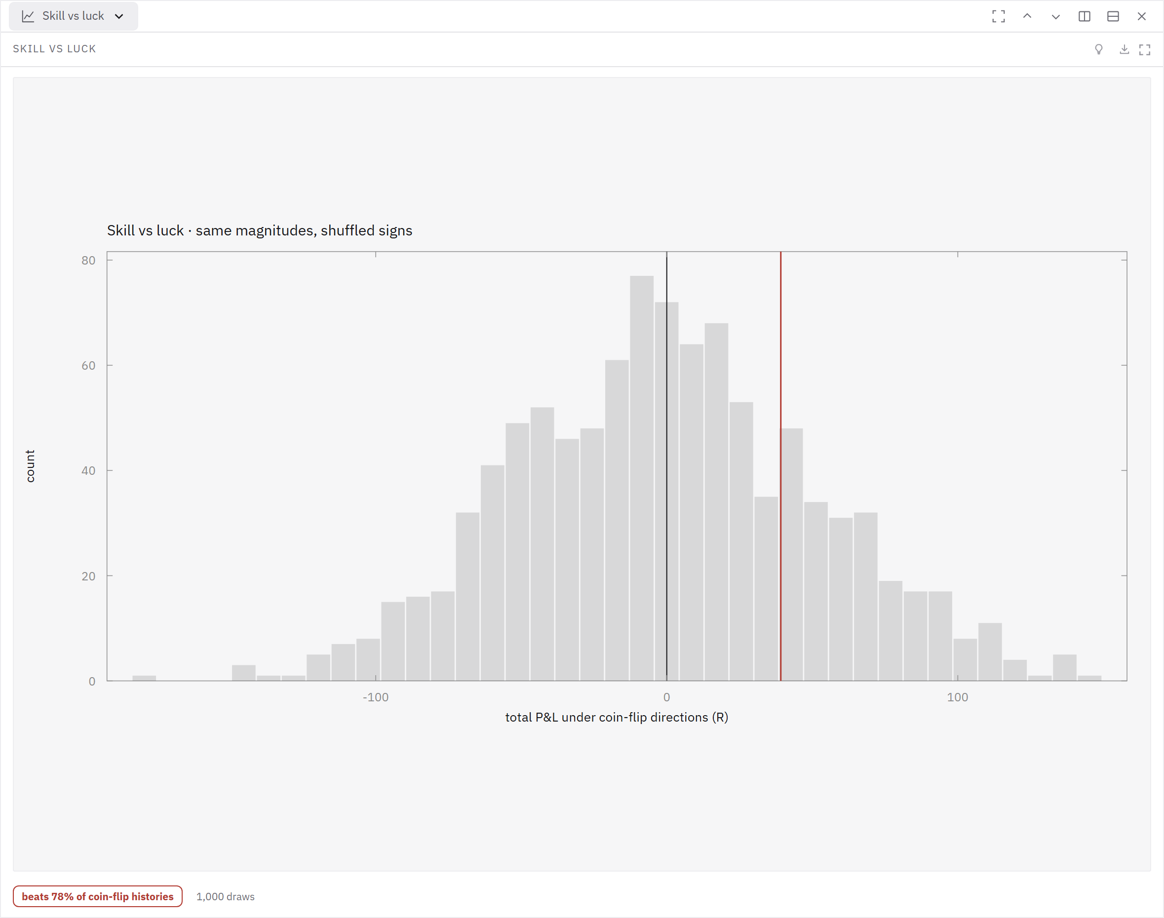 Observed P&L is compared with one thousand shuffled-sign histories of equal magnitudes.