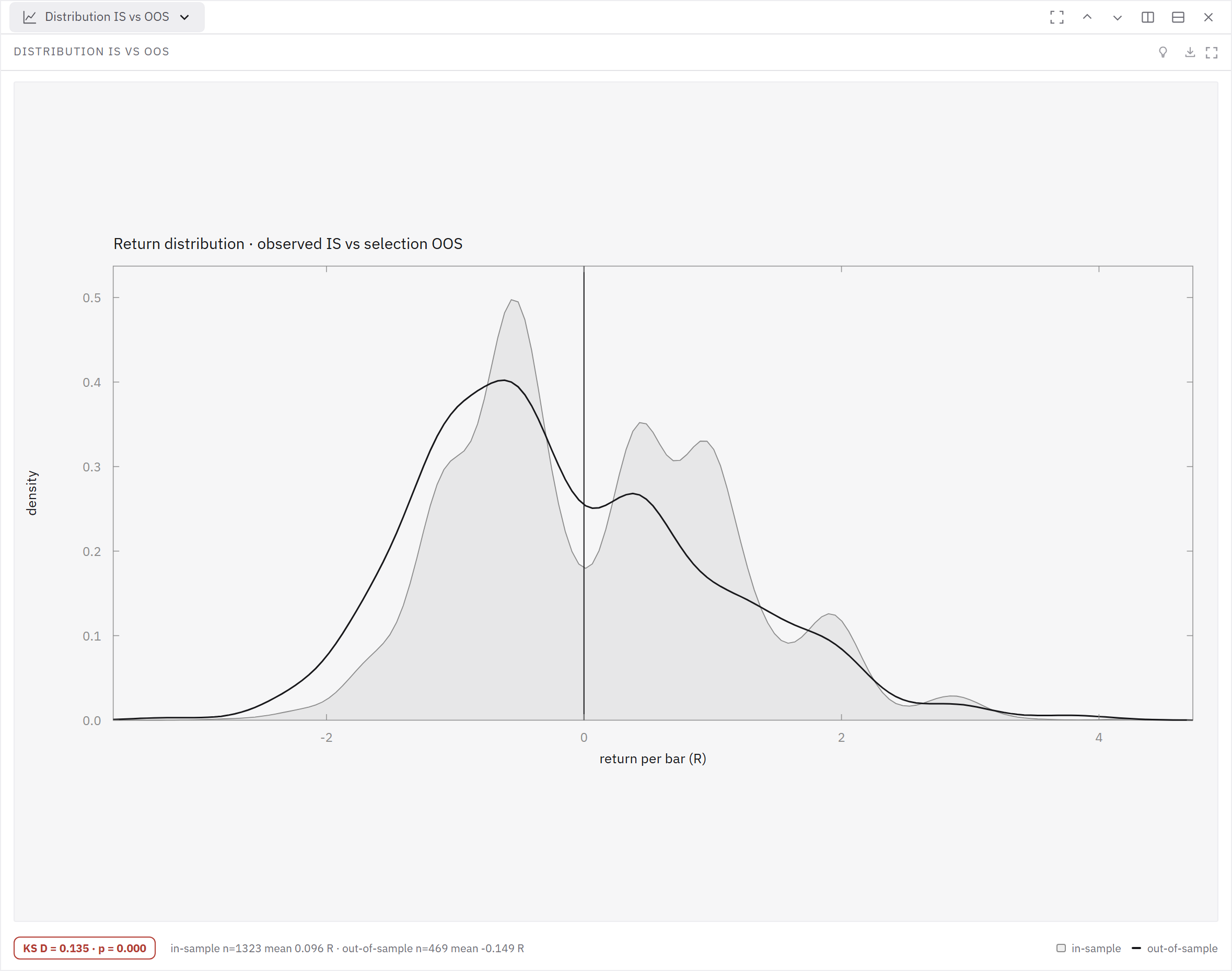 Observed in-sample and out-of-sample return distributions are drawn together.