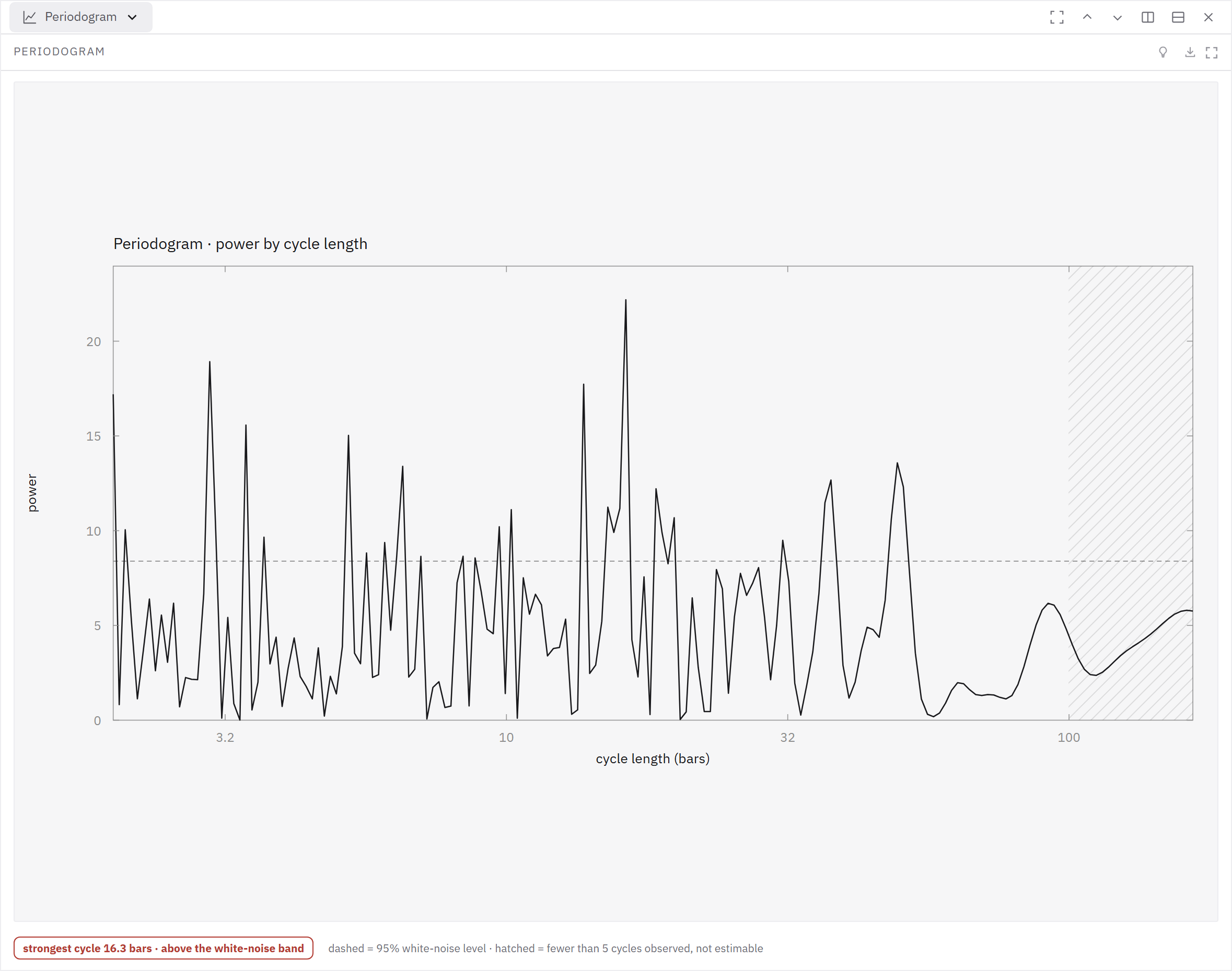 The periodogram plots cycle strength and a white-noise reference for the recorded return series.