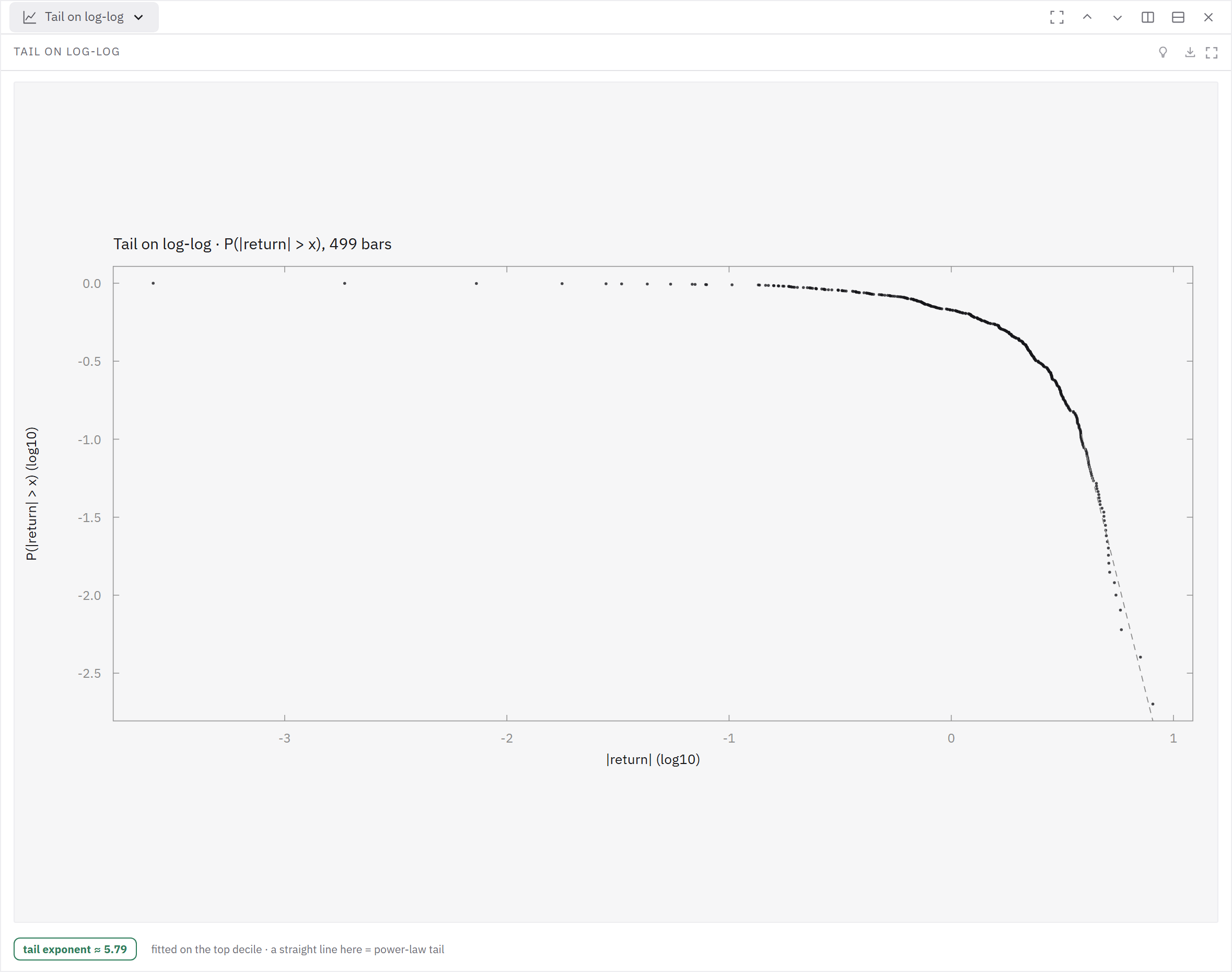 Return-tail survival is plotted on logarithmic axes with a fitted upper-tail slope.