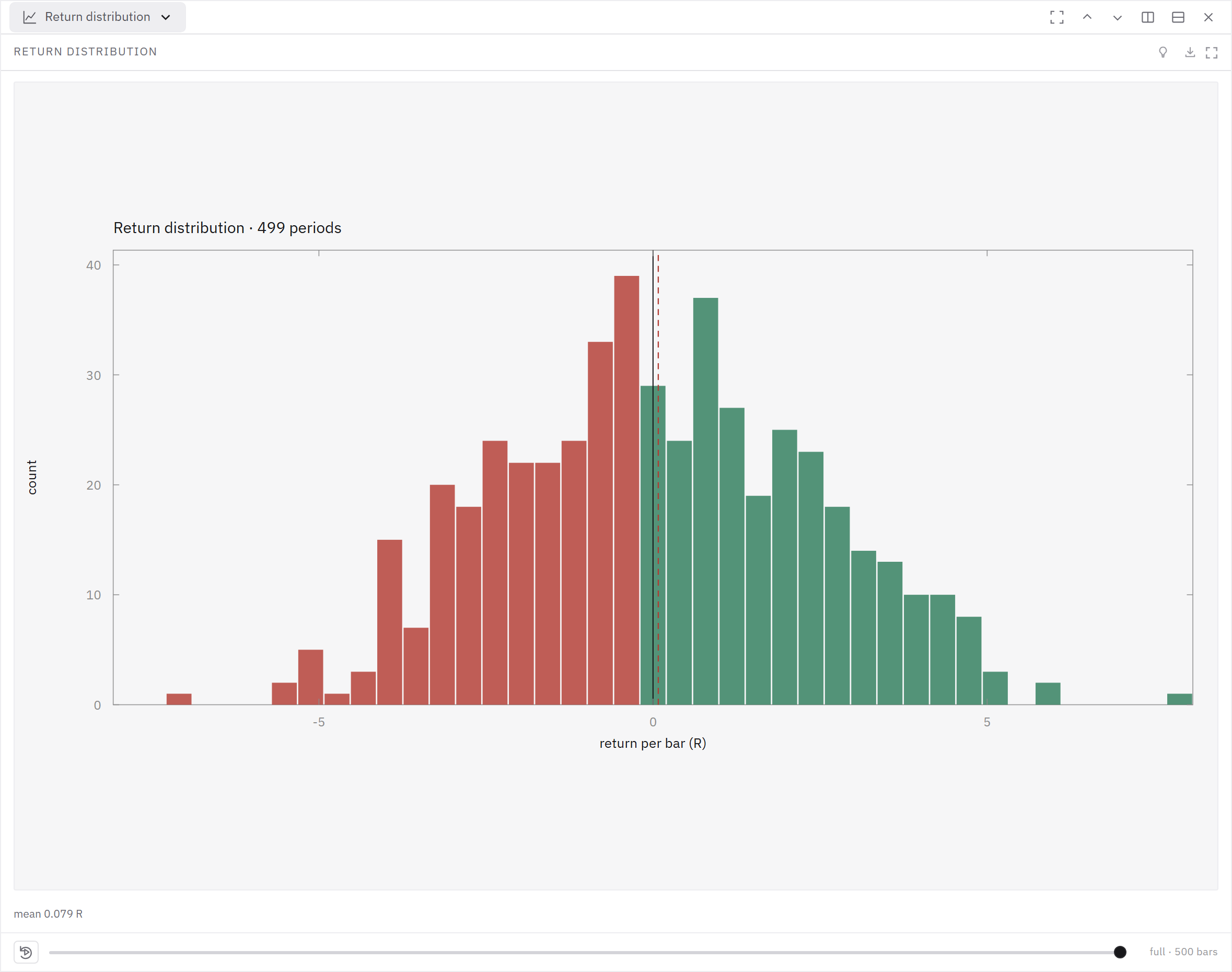 The return histogram shows the center and tails of the recorded strategy increments.