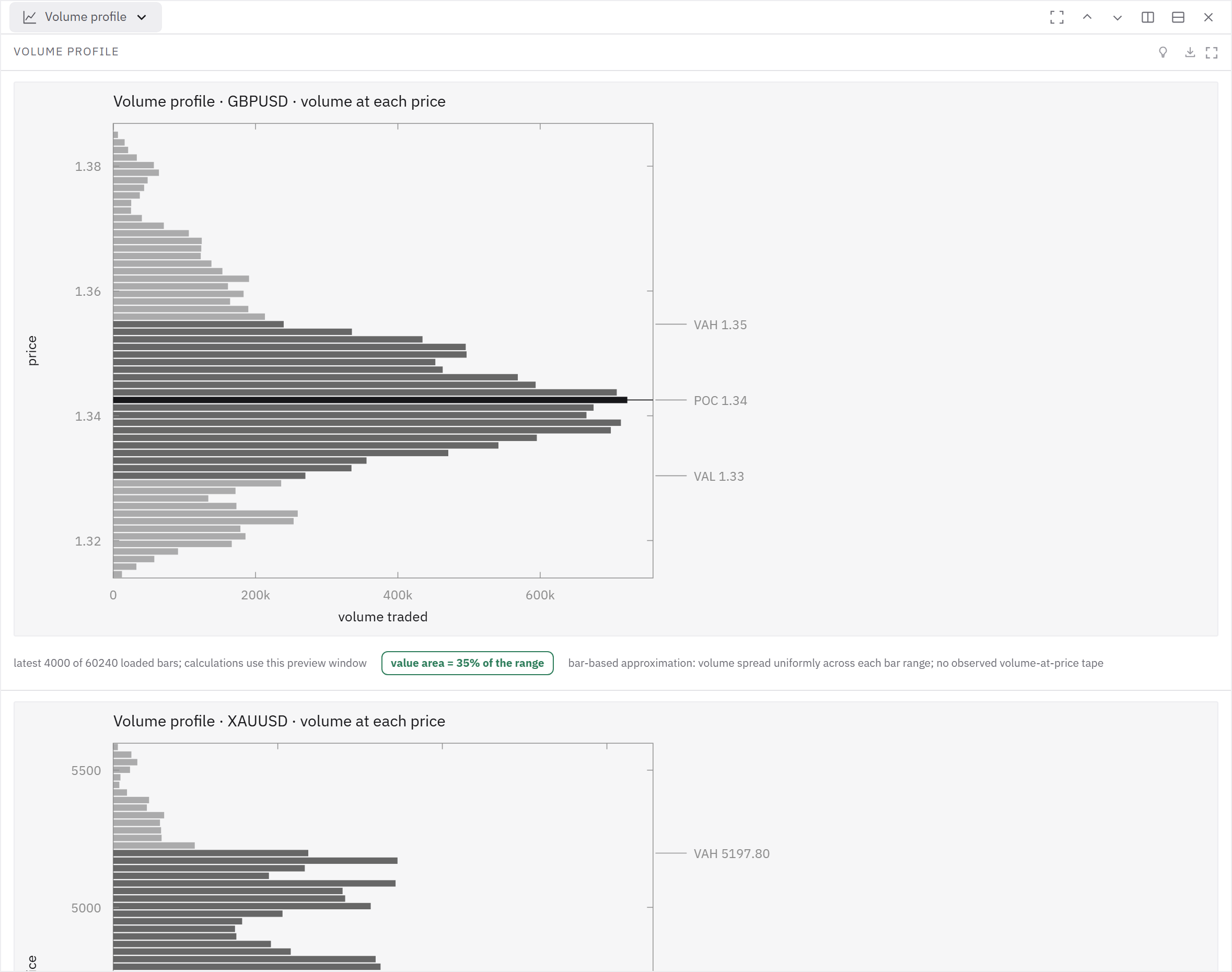 GBPUSD traded volume is shown by price level in the app's volume profile.