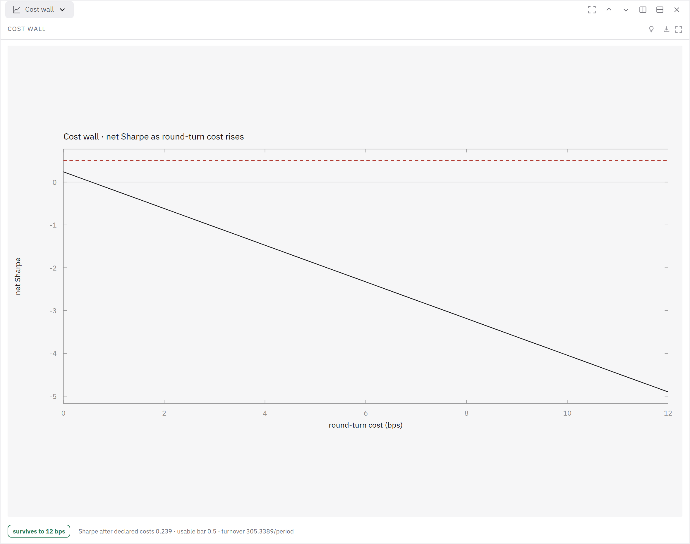 The cost wall traces net Sharpe as round-trip trading friction increases.