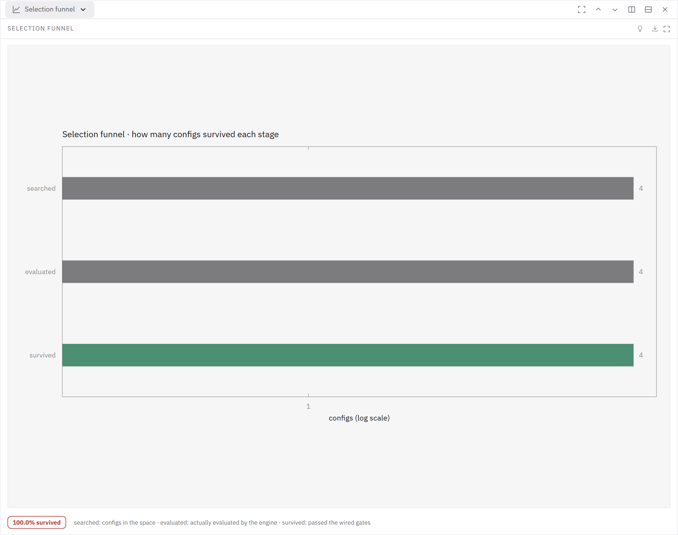 The run records four searched and evaluated configurations; no selection gate was wired.