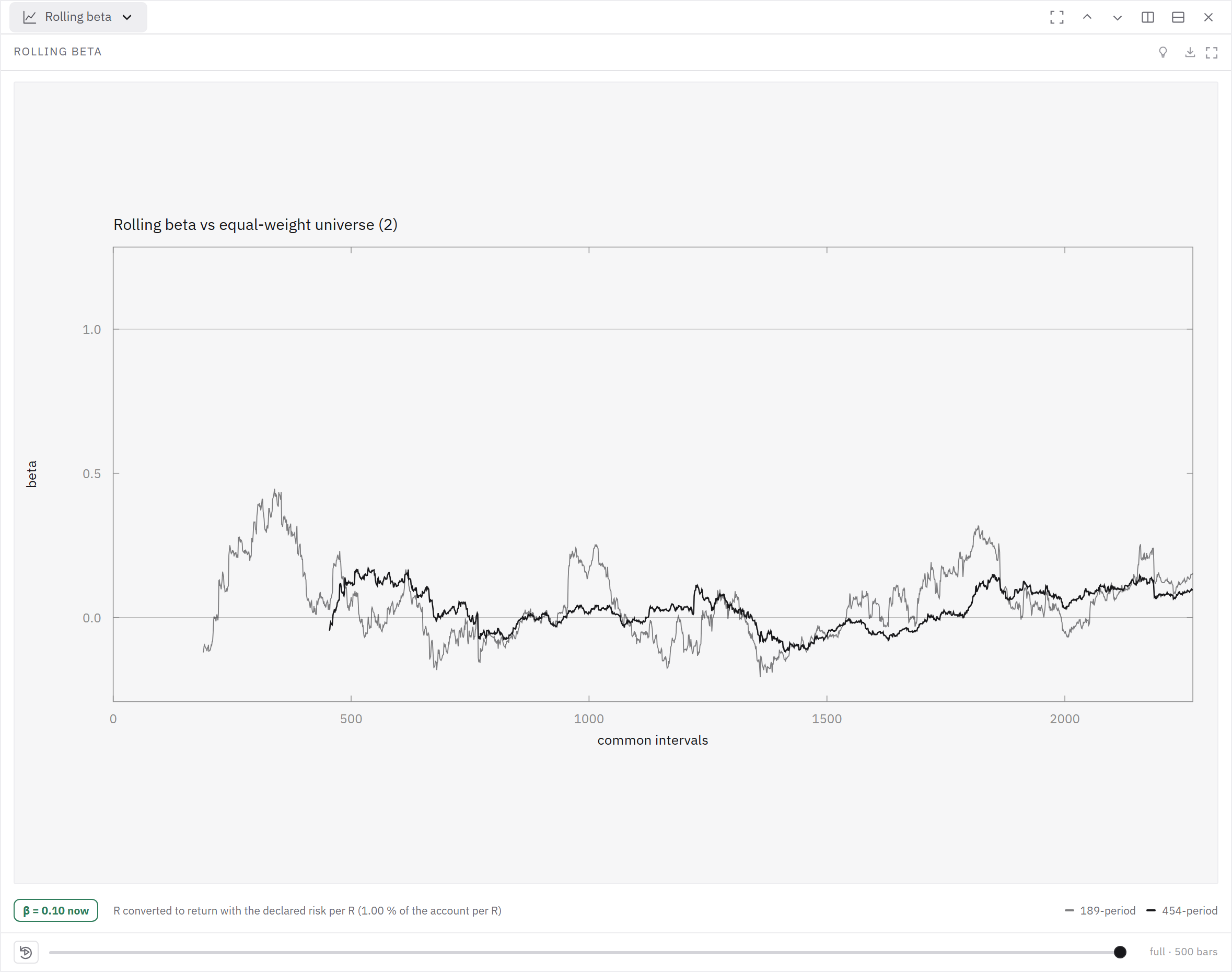 Rolling beta against the two-market equal-weight universe changes through the run.