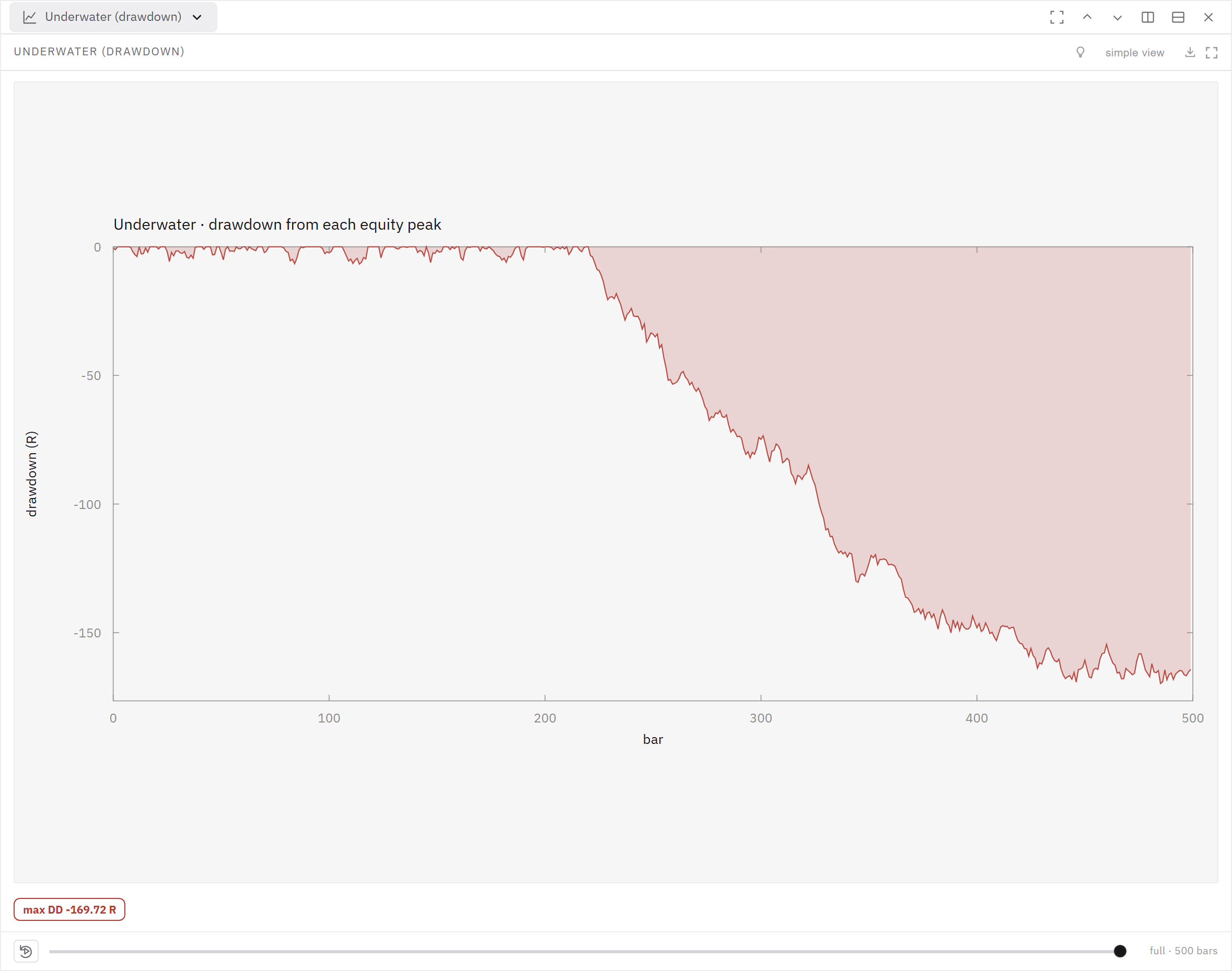 The underwater plot measures how far the strategy falls below each previous equity peak.