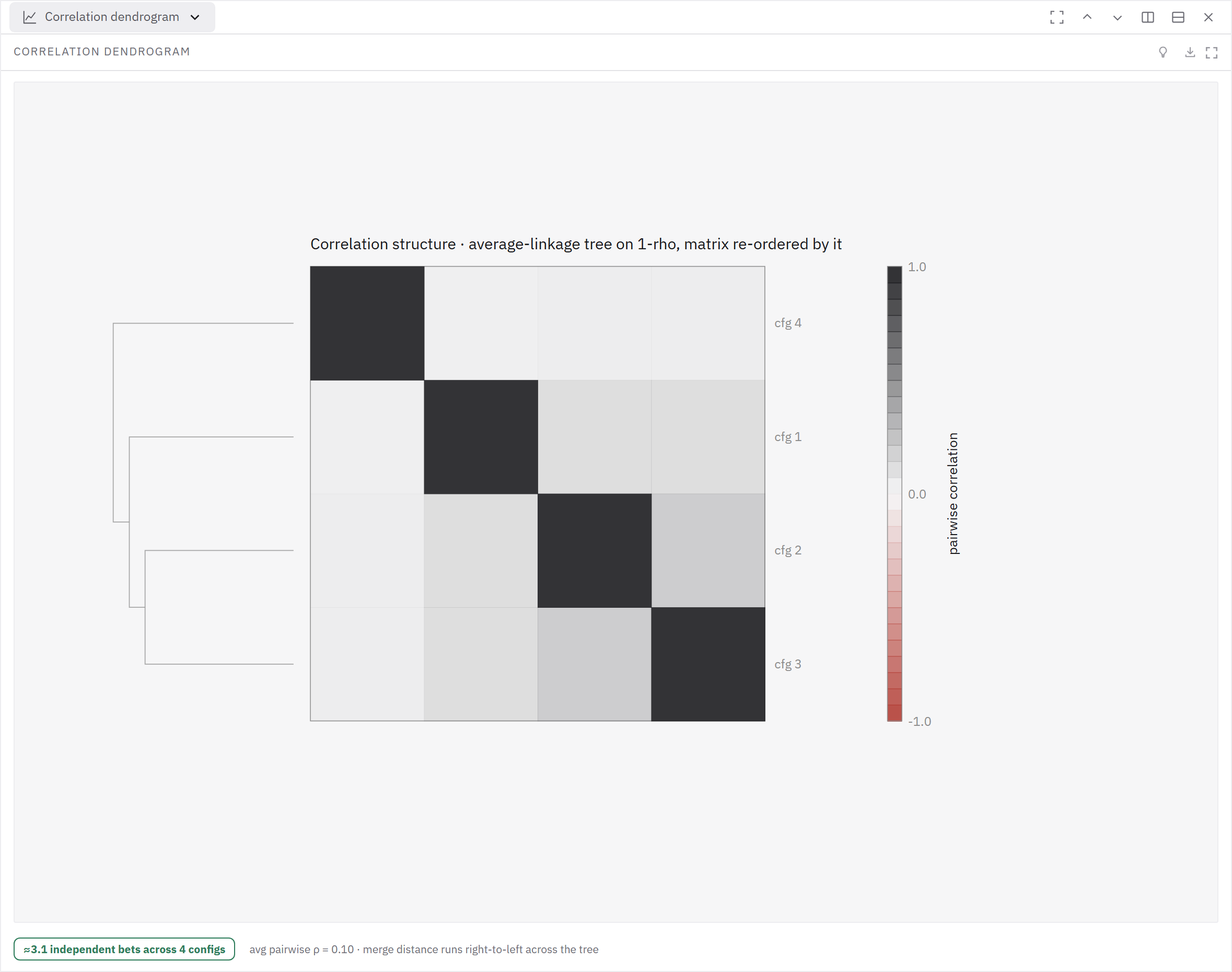 A correlation tree groups four tested configurations by observed similarity.
