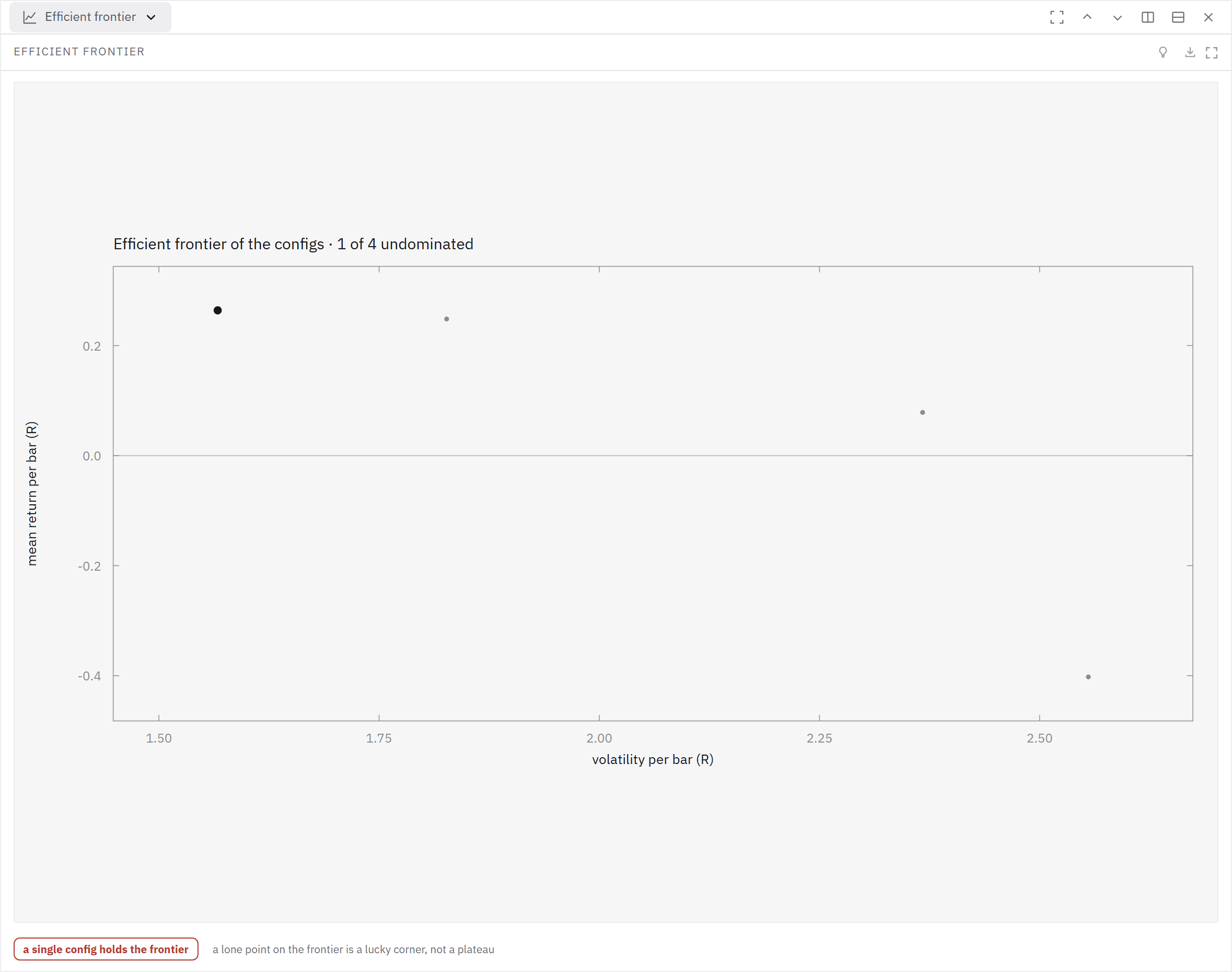 Four configurations are plotted by return and volatility; one is undominated.
