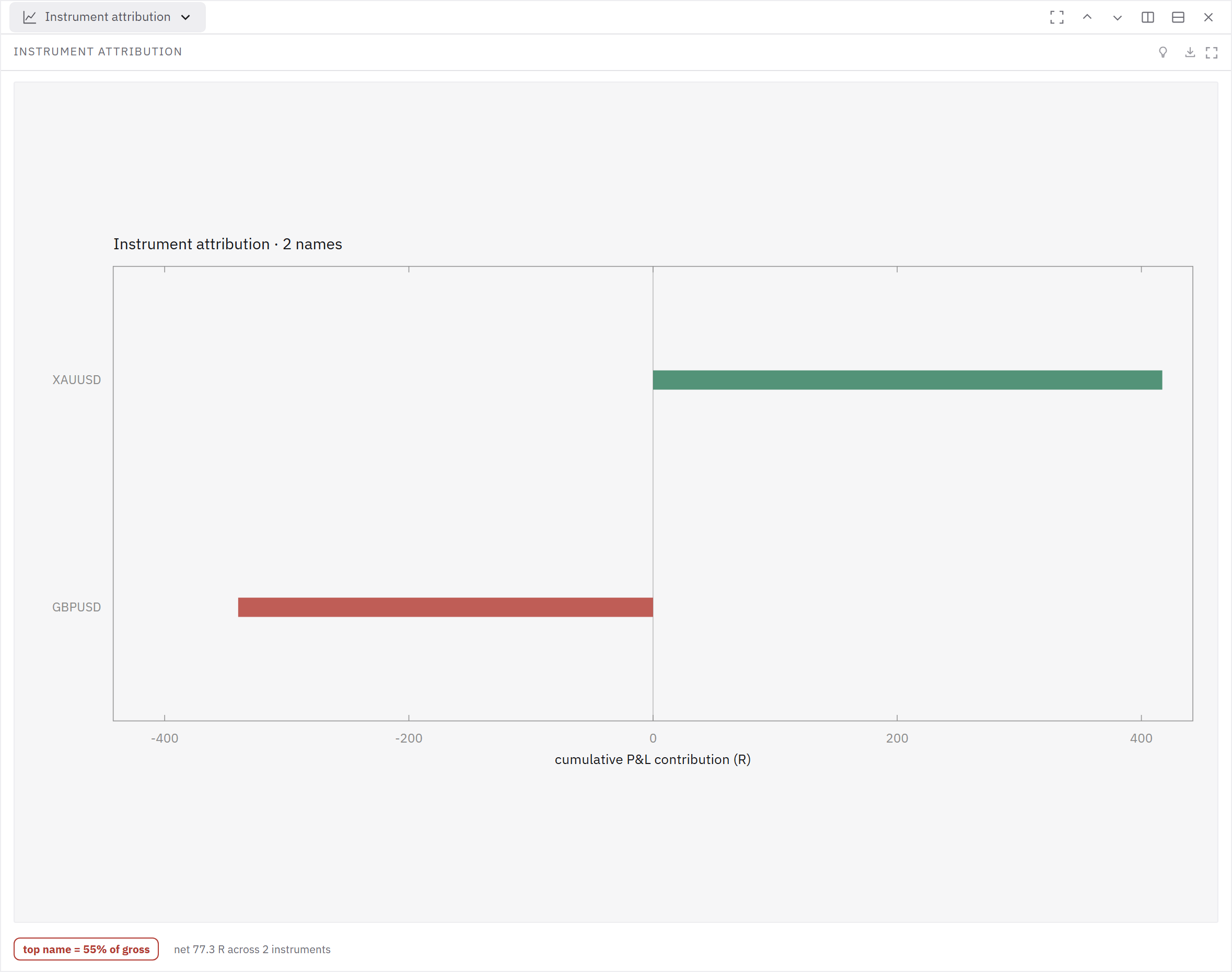 Cumulative P&L attribution separates the GBPUSD and XAUUSD contributions.