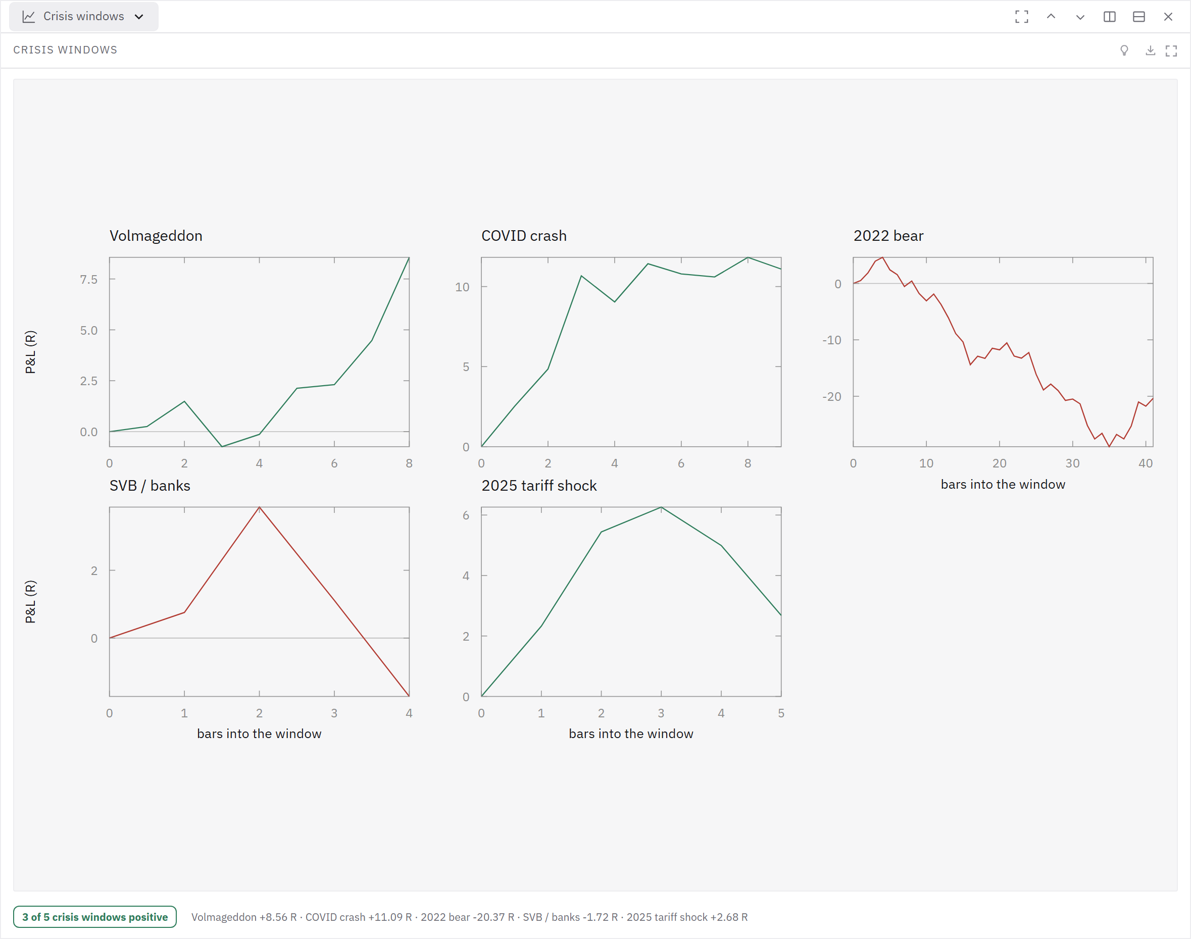 Recorded strategy returns are aligned around several named crisis windows.