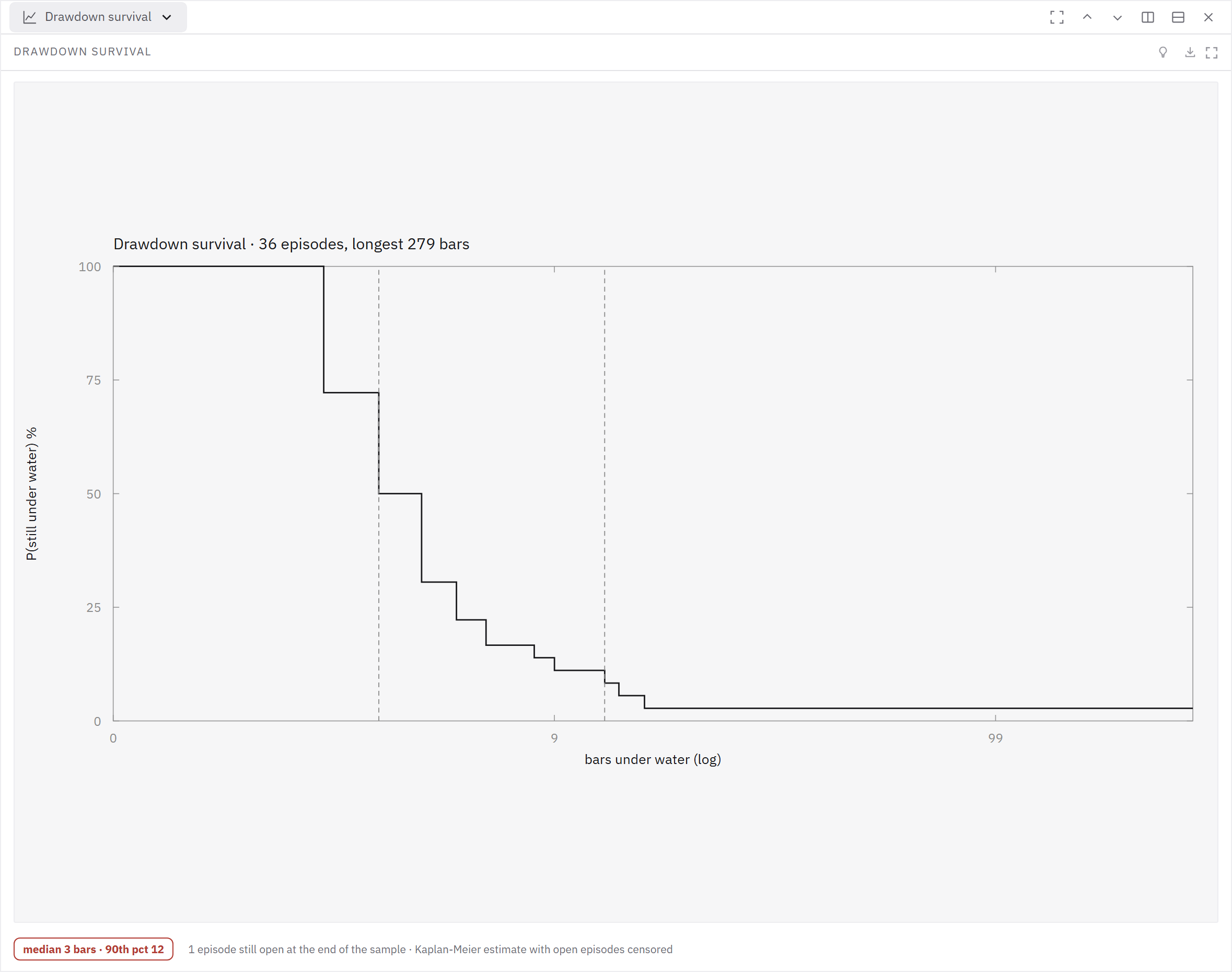 Drawdown survival counts 36 underwater episodes by their duration.