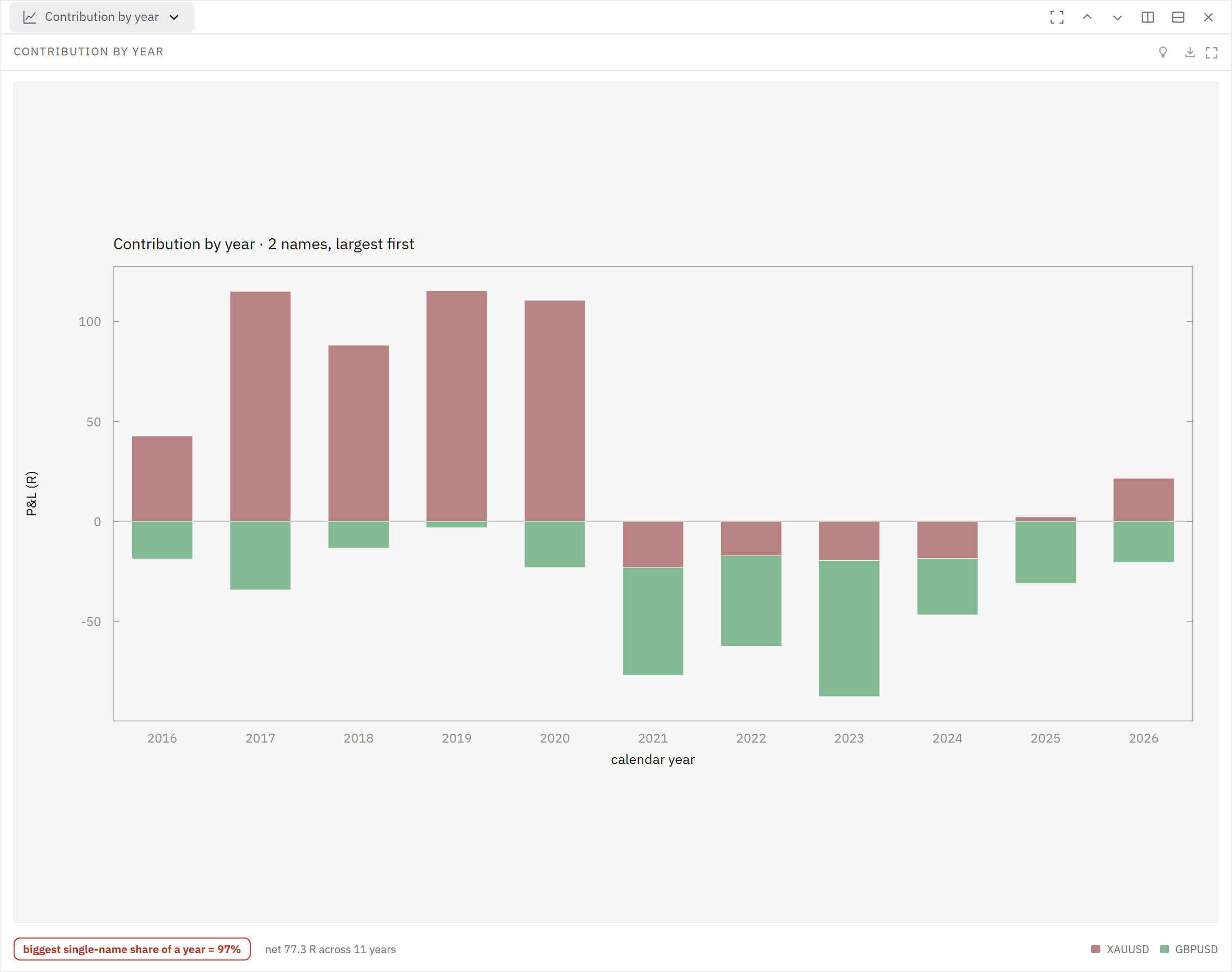 Yearly contributions separate GBPUSD and XAUUSD in the recorded two-market run.