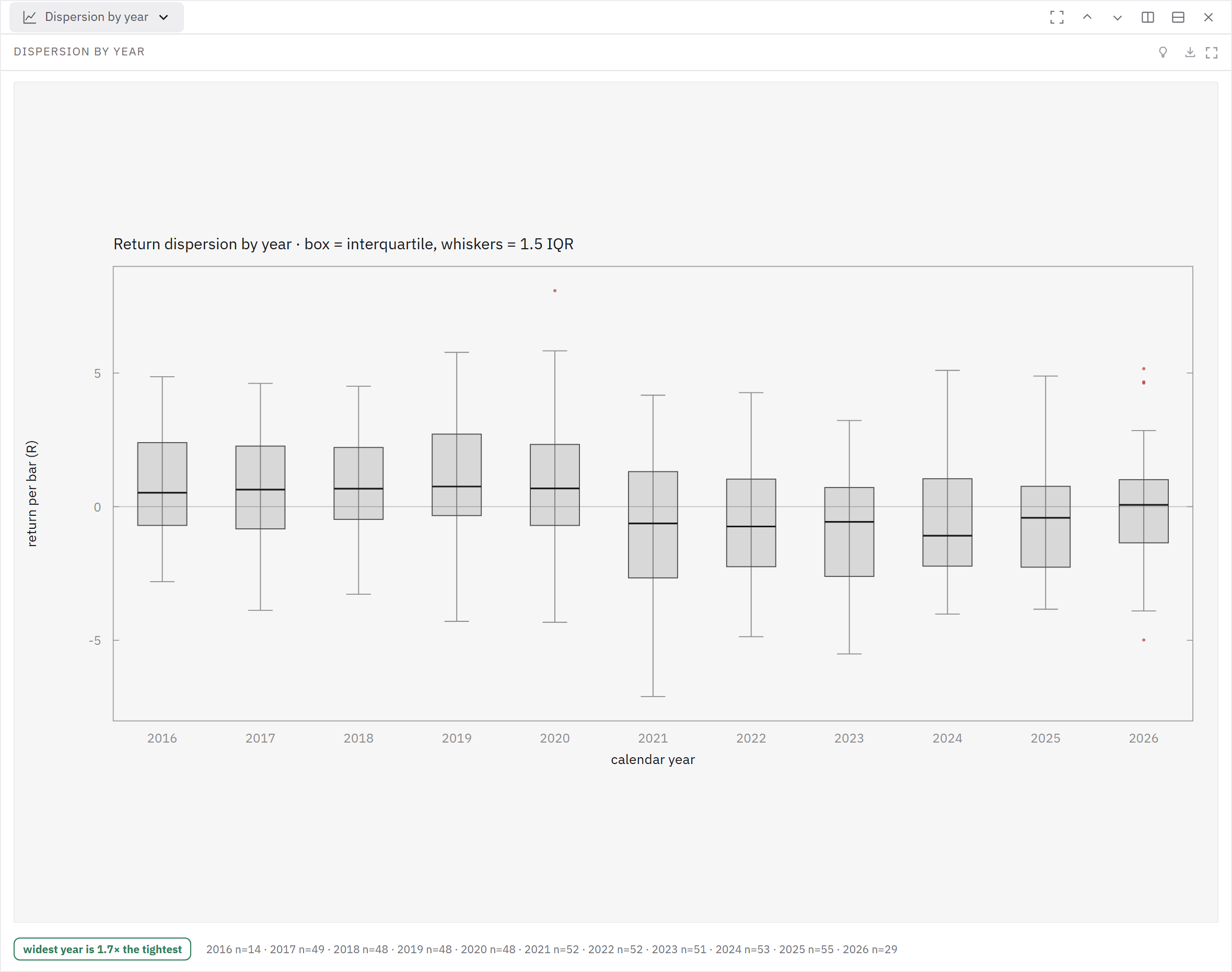 Annual return boxes expose the change in dispersion across the recorded run.