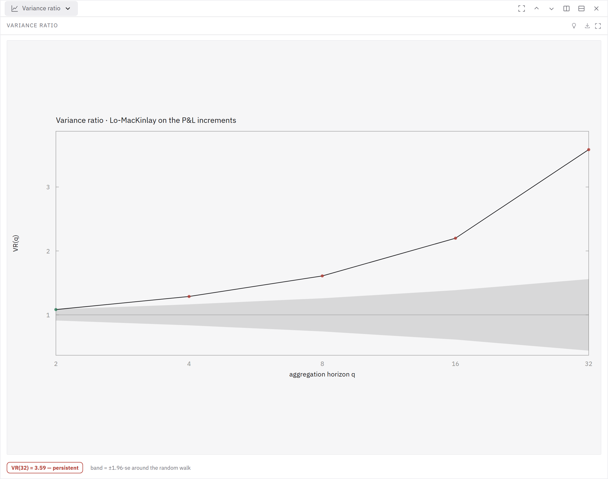 A Lo-MacKinlay variance ratio checks the run's P&L increments against a random-walk benchmark.