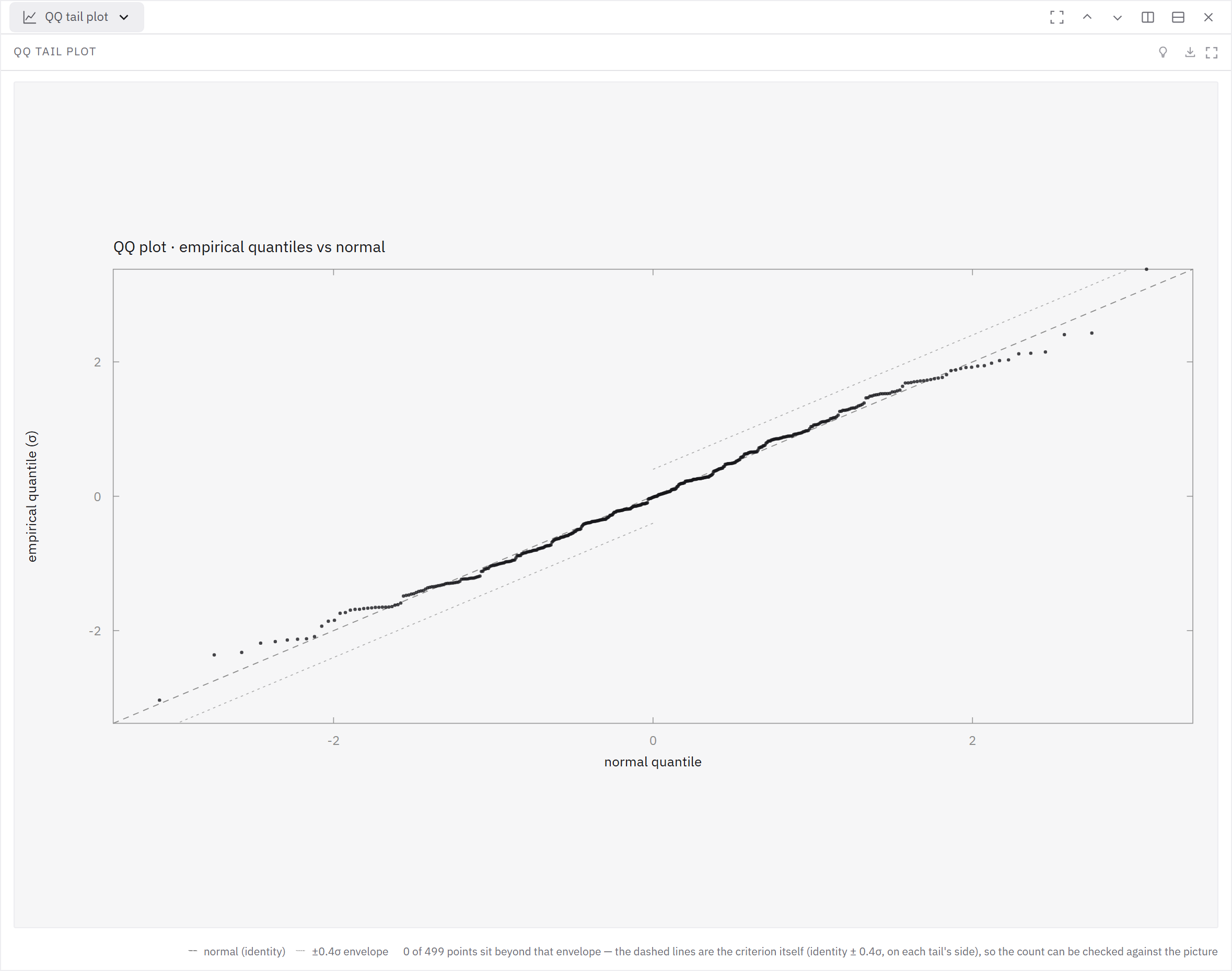 Empirical return quantiles are compared with a normal reference and sampling envelope.