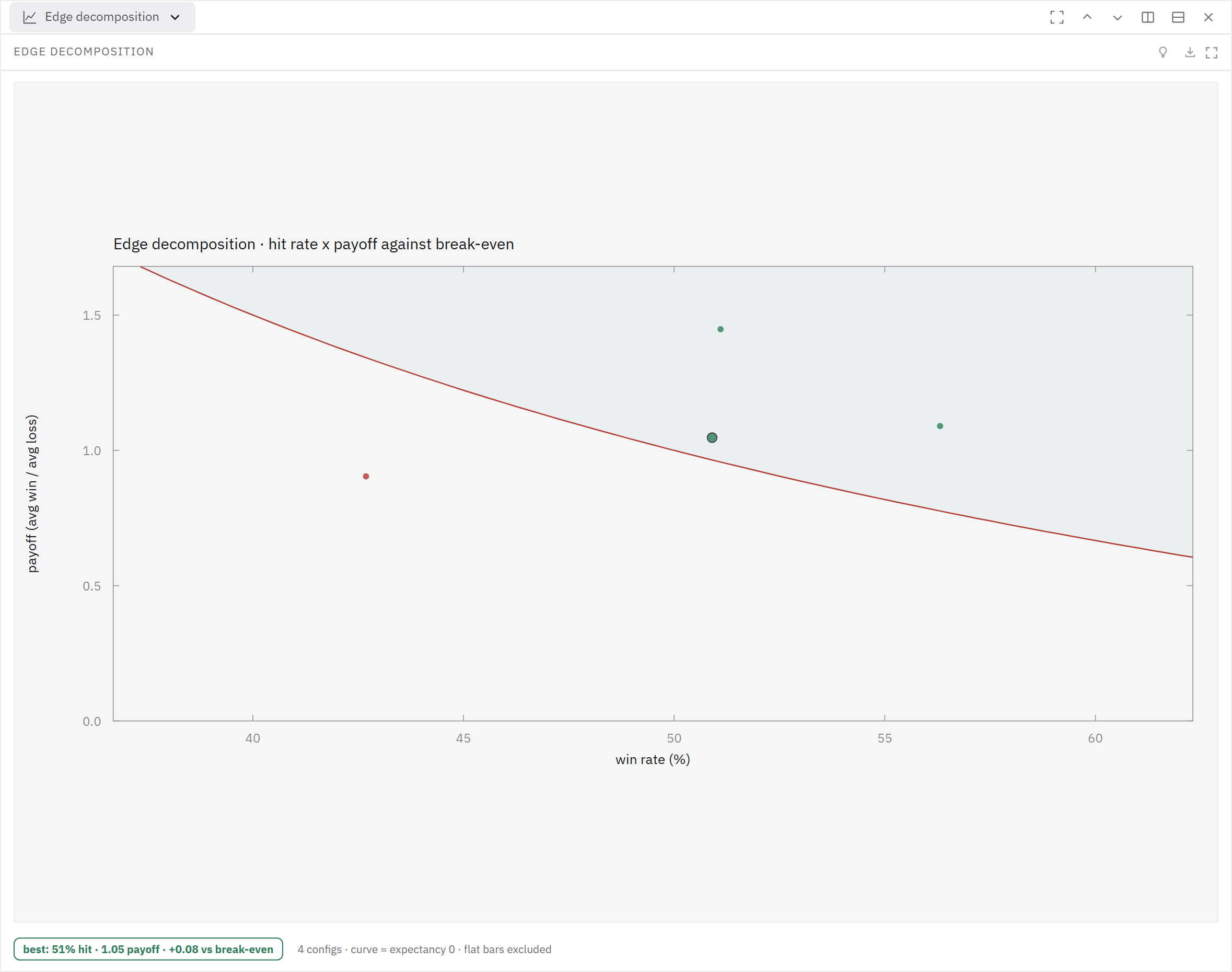 Hit rate and payoff are plotted together against a break-even expectancy curve.