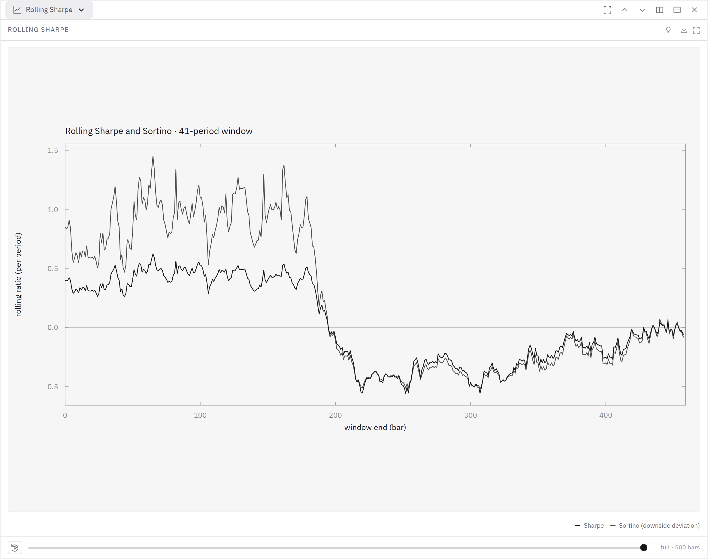 Rolling Sharpe and Sortino estimates move as the 41-period window advances.